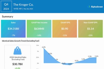 Kroger q4 2024 earnings infographic.jpg