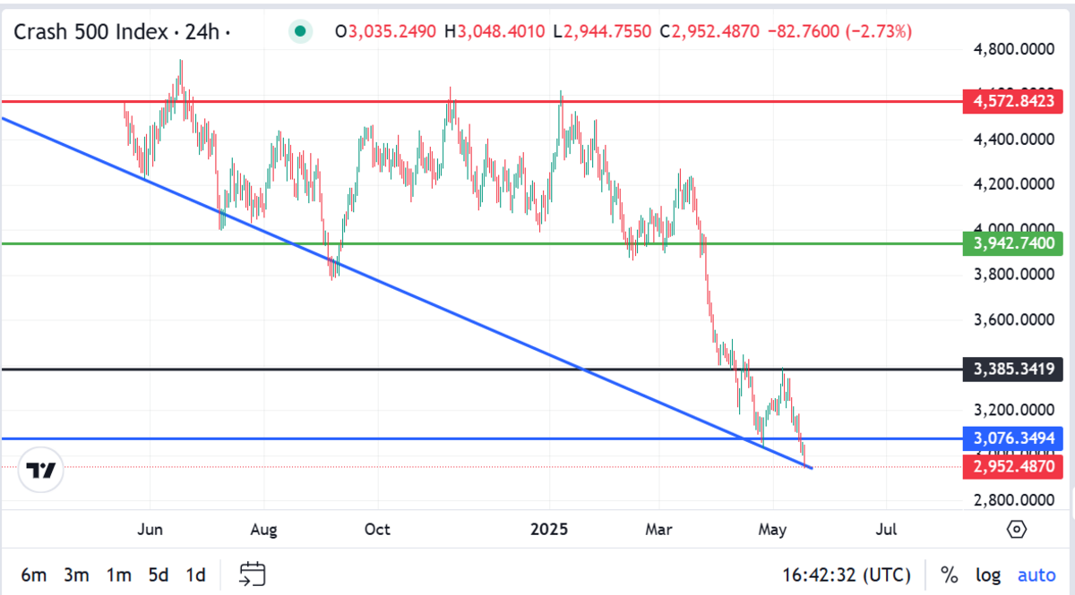 C500 buy low sell high 1.png