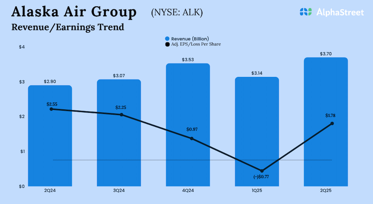 Alaska air group q2 2025 earnings.jpg