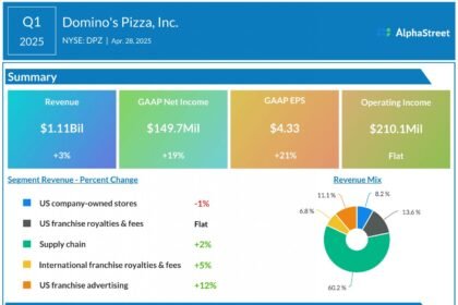 Dominos pizza q1 2025 earnings infographic scaled.jpg