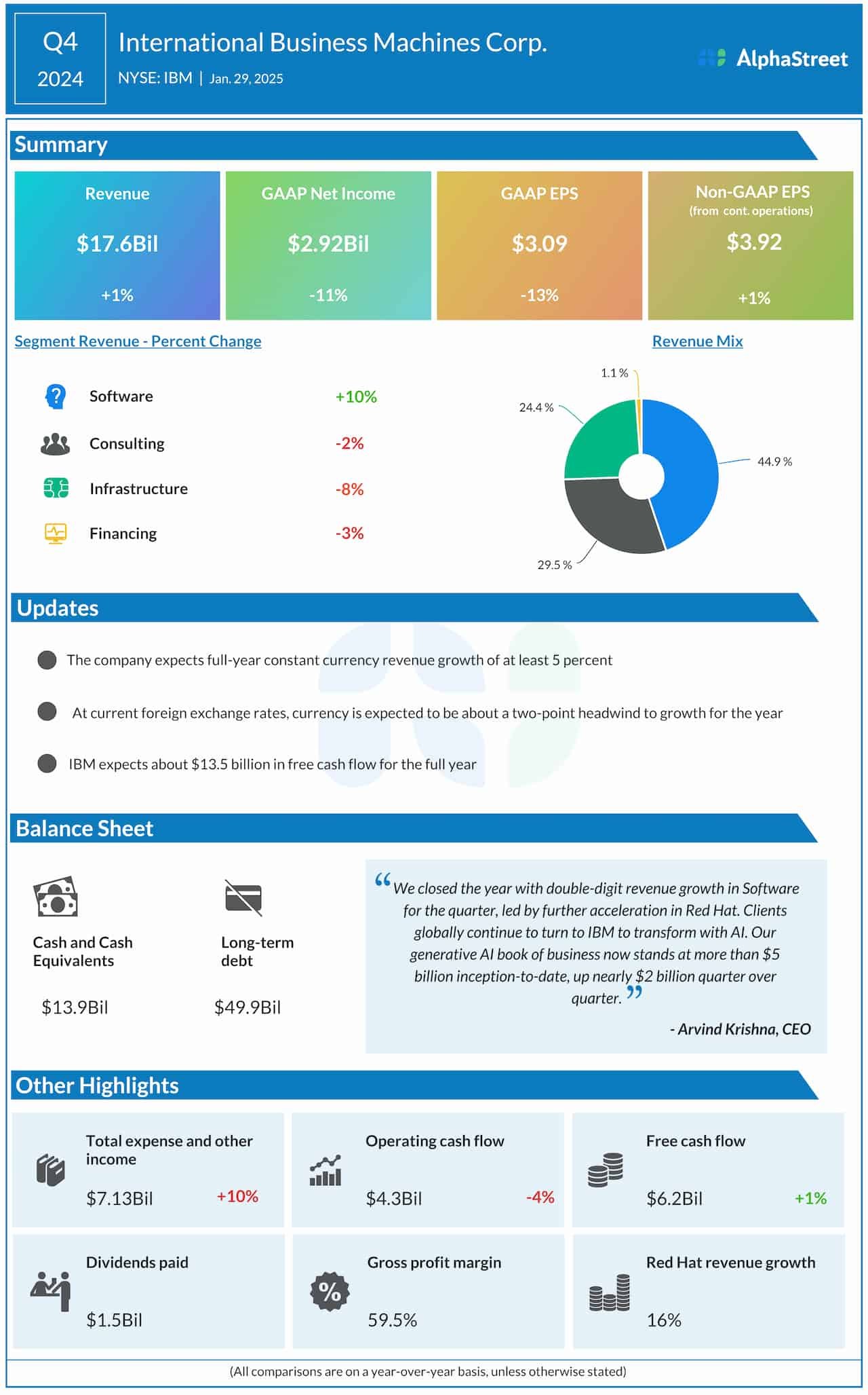 Ibm q4 2024 earnings infographic 1.jpg