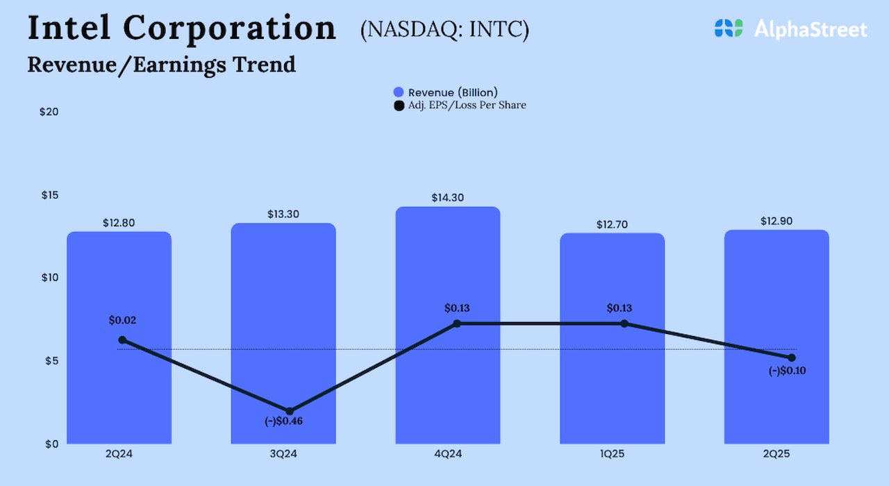 Intel q2 2025 earnings.jpg
