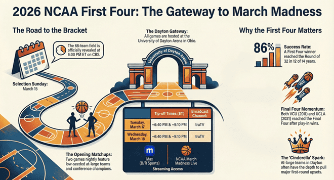 2026 First Four NCAA Tournament Schedule.png