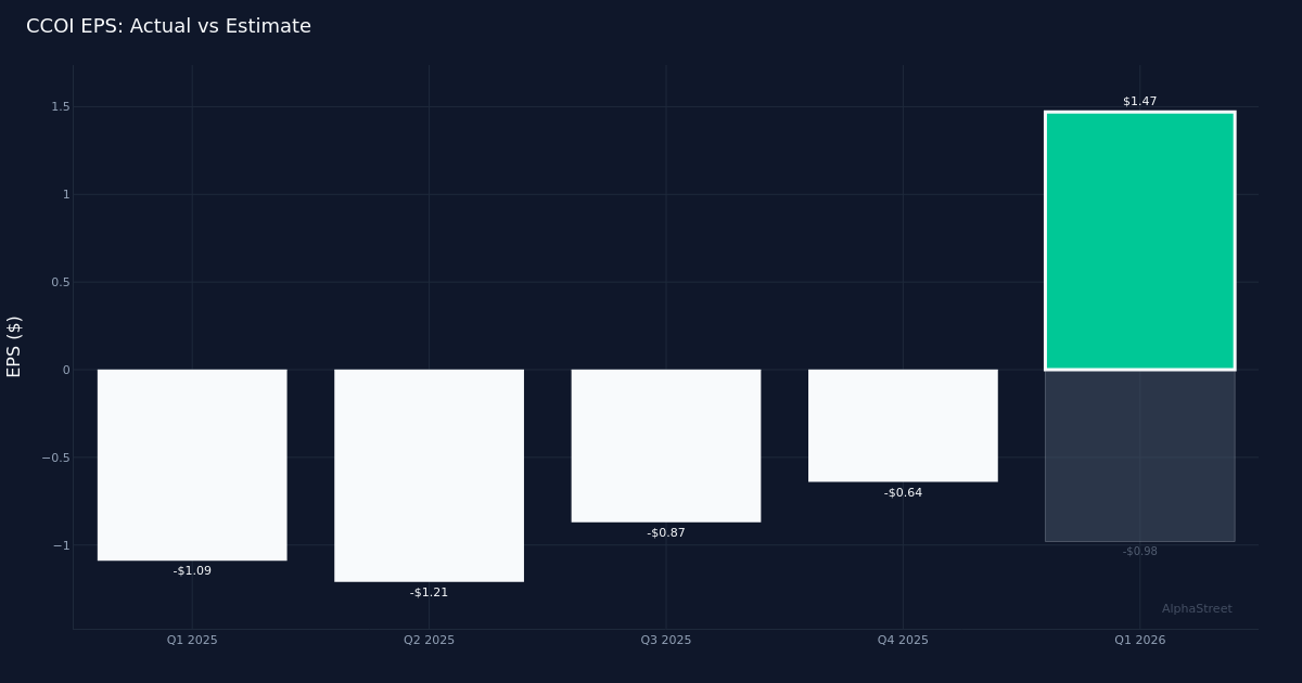 CCOI earnings flash chart.png